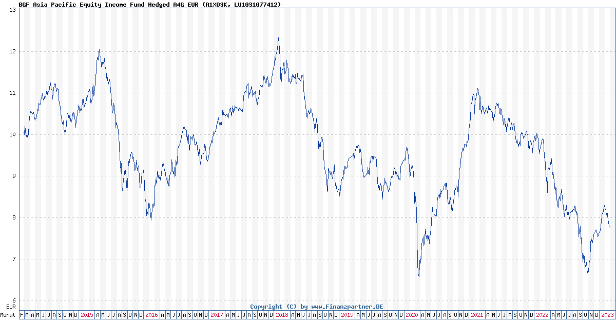 BGF Asia Pacific Equity Fund Hedged A4G EUR